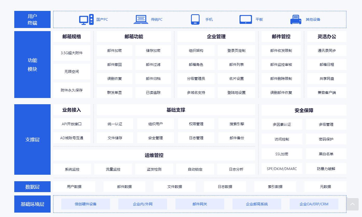 什么是信创邮箱？对比传统企业邮箱有什么区别？(图5)