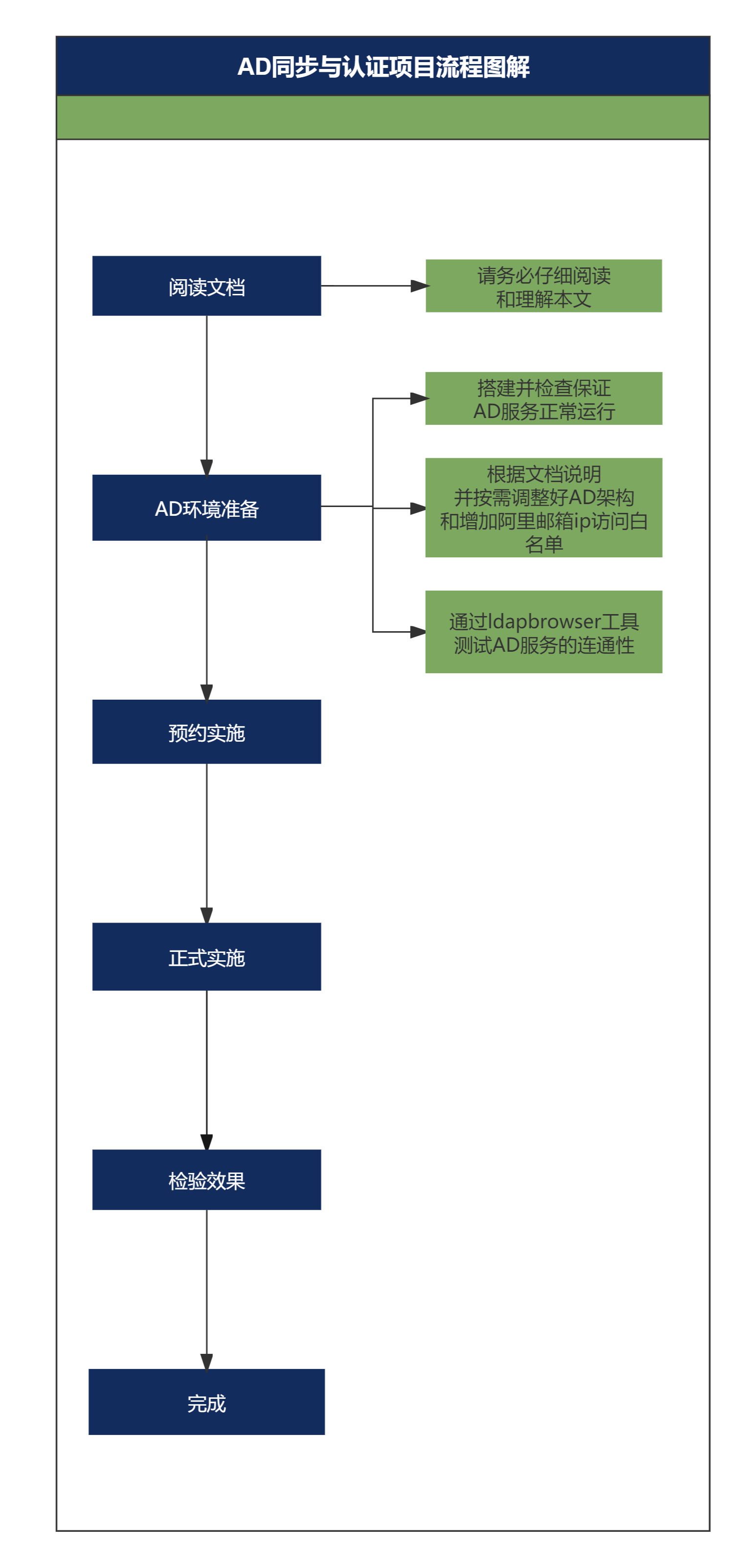 阿里邮箱AD同步&认证(图2)