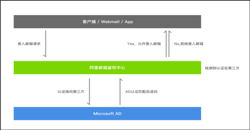 阿里邮箱AD同步&认证(图3)